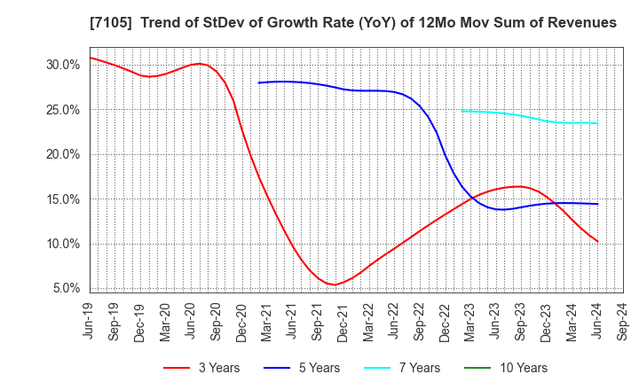 7105 Mitsubishi Logisnext Co., Ltd.: Trend of StDev of Growth Rate (YoY) of 12Mo Mov Sum of Revenues