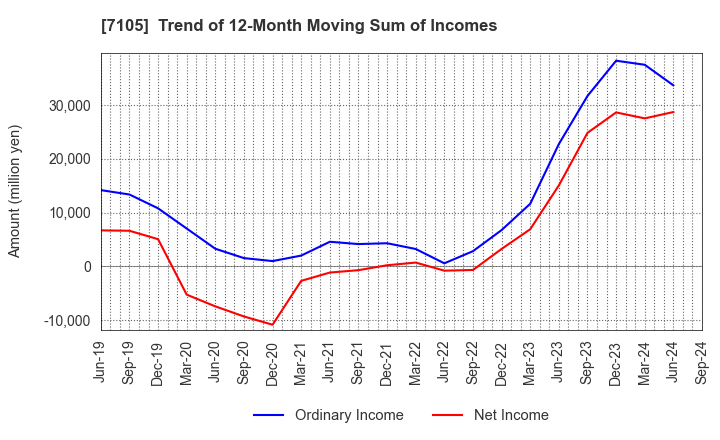 7105 Mitsubishi Logisnext Co., Ltd.: Trend of 12-Month Moving Sum of Incomes