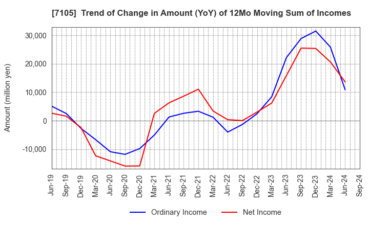 7105 Mitsubishi Logisnext Co., Ltd.: Trend of Change in Amount (YoY) of 12Mo Moving Sum of Incomes