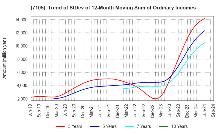 7105 Mitsubishi Logisnext Co., Ltd.: Trend of StDev of 12-Month Moving Sum of Ordinary Incomes