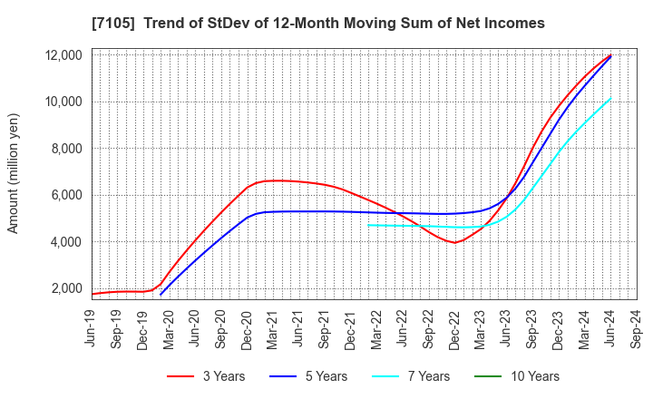 7105 Mitsubishi Logisnext Co., Ltd.: Trend of StDev of 12-Month Moving Sum of Net Incomes