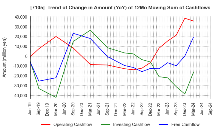 7105 Mitsubishi Logisnext Co., Ltd.: Trend of Change in Amount (YoY) of 12Mo Moving Sum of Cashflows