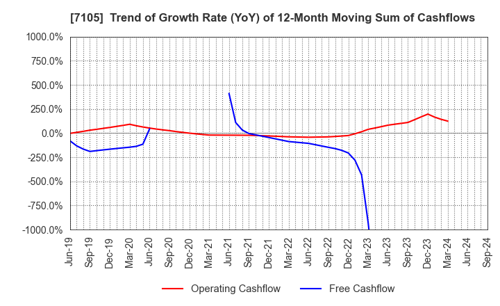 7105 Mitsubishi Logisnext Co., Ltd.: Trend of Growth Rate (YoY) of 12-Month Moving Sum of Cashflows