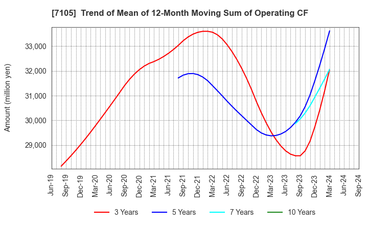 7105 Mitsubishi Logisnext Co., Ltd.: Trend of Mean of 12-Month Moving Sum of Operating CF