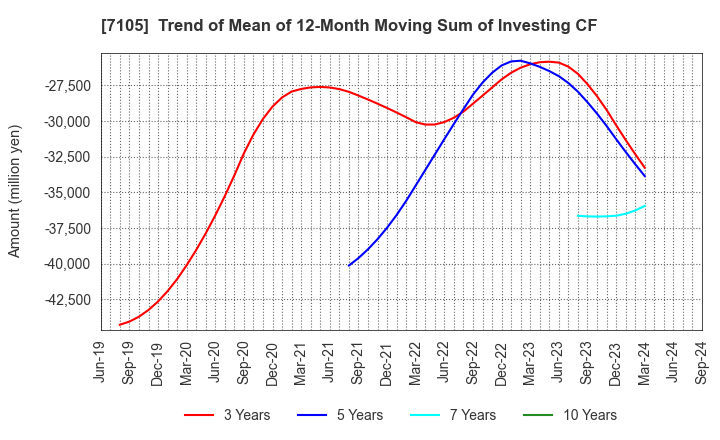 7105 Mitsubishi Logisnext Co., Ltd.: Trend of Mean of 12-Month Moving Sum of Investing CF