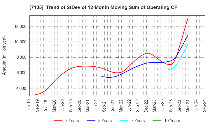 7105 Mitsubishi Logisnext Co., Ltd.: Trend of StDev of 12-Month Moving Sum of Operating CF