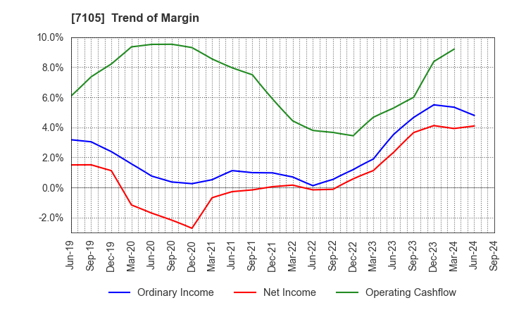 7105 Mitsubishi Logisnext Co., Ltd.: Trend of Margin