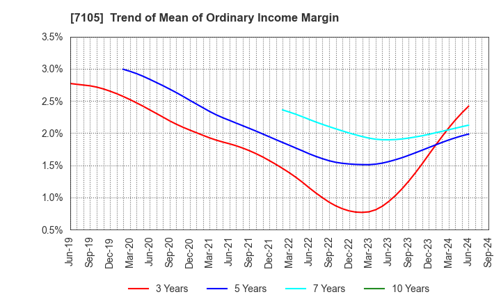 7105 Mitsubishi Logisnext Co., Ltd.: Trend of Mean of Ordinary Income Margin