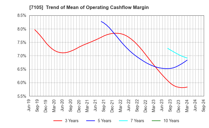 7105 Mitsubishi Logisnext Co., Ltd.: Trend of Mean of Operating Cashflow Margin