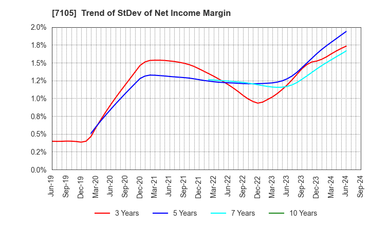 7105 Mitsubishi Logisnext Co., Ltd.: Trend of StDev of Net Income Margin