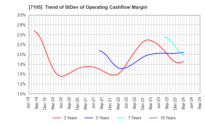 7105 Mitsubishi Logisnext Co., Ltd.: Trend of StDev of Operating Cashflow Margin