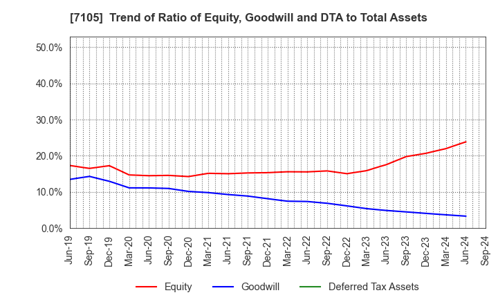 7105 Mitsubishi Logisnext Co., Ltd.: Trend of Ratio of Equity, Goodwill and DTA to Total Assets