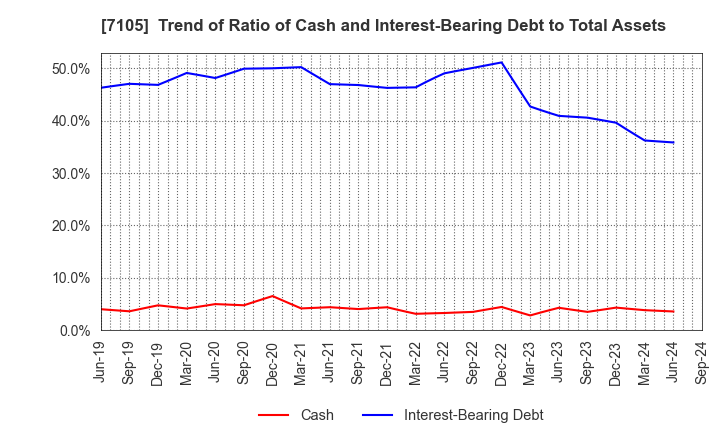 7105 Mitsubishi Logisnext Co., Ltd.: Trend of Ratio of Cash and Interest-Bearing Debt to Total Assets