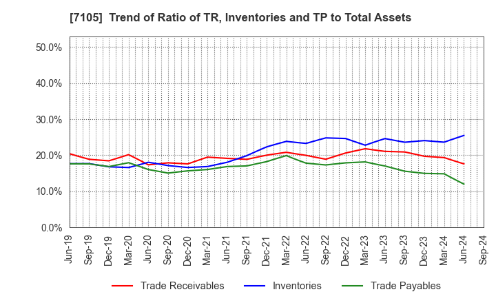 7105 Mitsubishi Logisnext Co., Ltd.: Trend of Ratio of TR, Inventories and TP to Total Assets