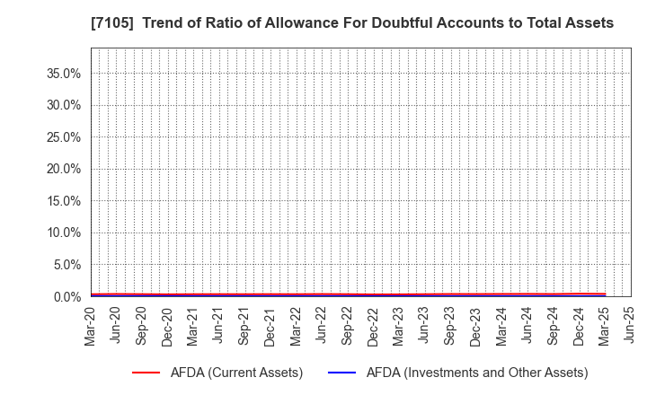 7105 Mitsubishi Logisnext Co., Ltd.: Trend of Ratio of Allowance For Doubtful Accounts to Total Assets
