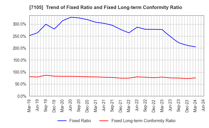 7105 Mitsubishi Logisnext Co., Ltd.: Trend of Fixed Ratio and Fixed Long-term Conformity Ratio