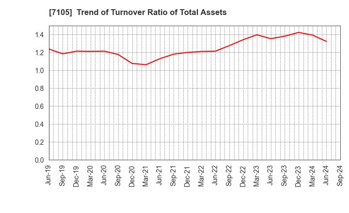 7105 Mitsubishi Logisnext Co., Ltd.: Trend of Turnover Ratio of Total Assets