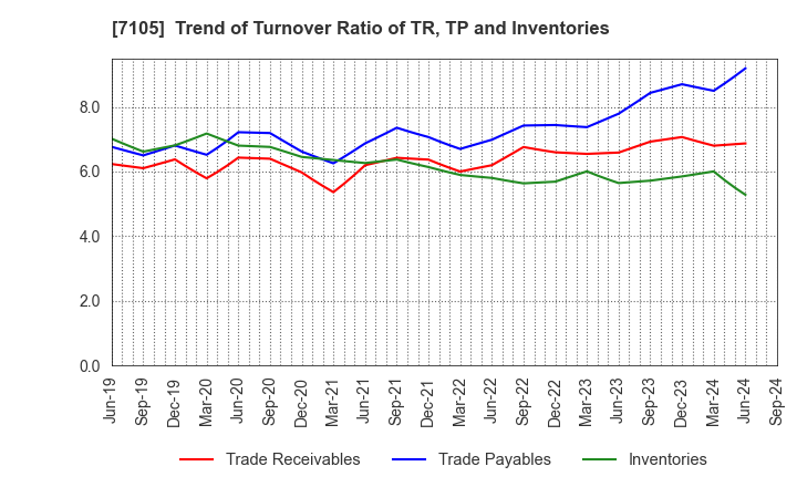 7105 Mitsubishi Logisnext Co., Ltd.: Trend of Turnover Ratio of TR, TP and Inventories