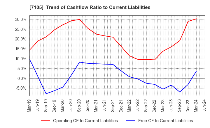 7105 Mitsubishi Logisnext Co., Ltd.: Trend of Cashflow Ratio to Current Liabilities