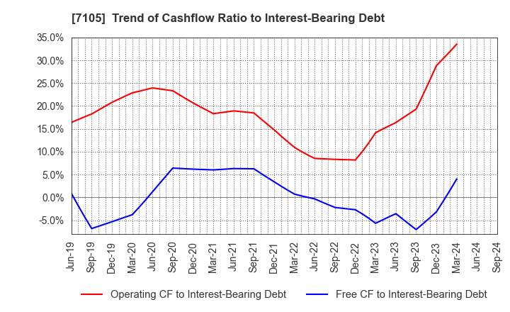 7105 Mitsubishi Logisnext Co., Ltd.: Trend of Cashflow Ratio to Interest-Bearing Debt