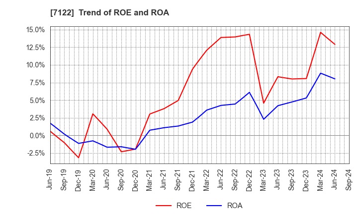 7122 THE KINKI SHARYO CO.,LTD.: Trend of ROE and ROA