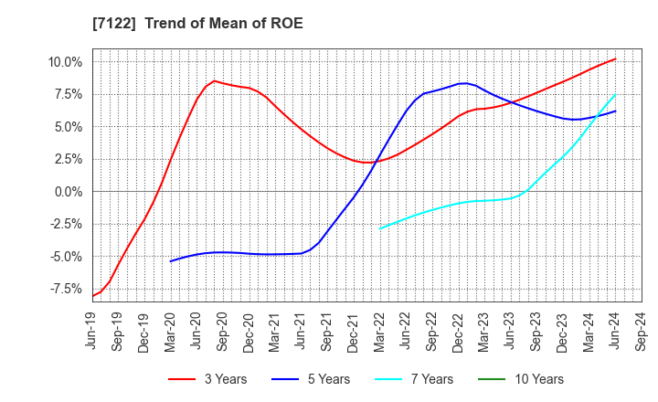 7122 THE KINKI SHARYO CO.,LTD.: Trend of Mean of ROE