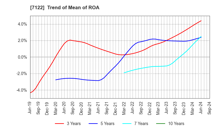 7122 THE KINKI SHARYO CO.,LTD.: Trend of Mean of ROA