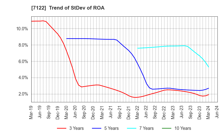 7122 THE KINKI SHARYO CO.,LTD.: Trend of StDev of ROA