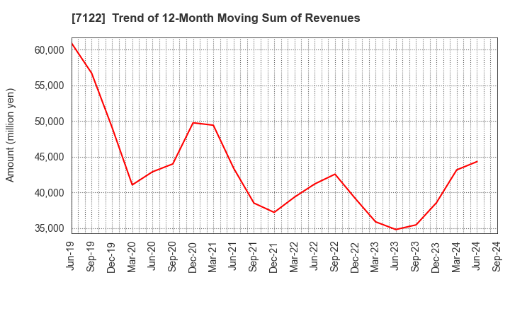 7122 THE KINKI SHARYO CO.,LTD.: Trend of 12-Month Moving Sum of Revenues