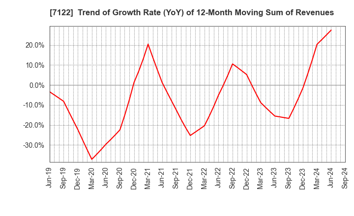 7122 THE KINKI SHARYO CO.,LTD.: Trend of Growth Rate (YoY) of 12-Month Moving Sum of Revenues