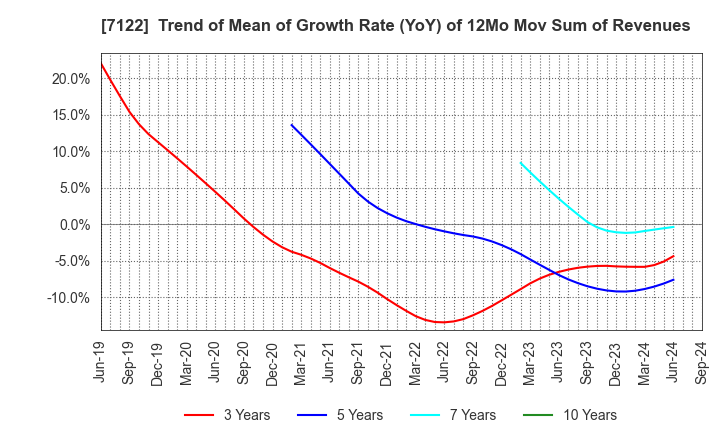 7122 THE KINKI SHARYO CO.,LTD.: Trend of Mean of Growth Rate (YoY) of 12Mo Mov Sum of Revenues