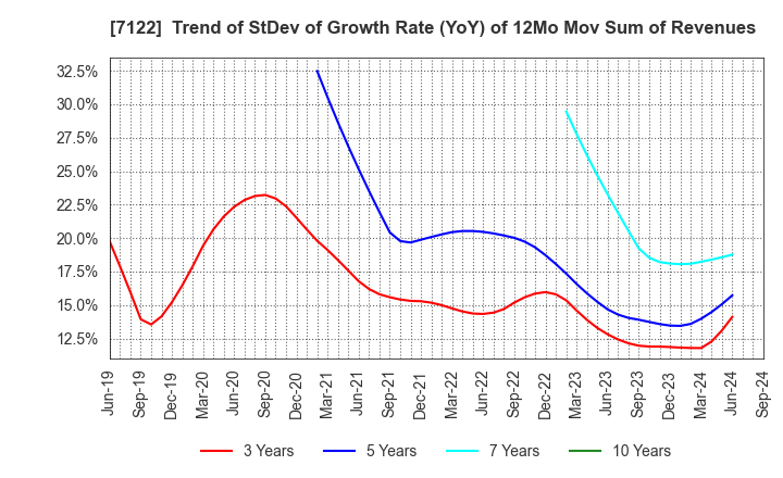 7122 THE KINKI SHARYO CO.,LTD.: Trend of StDev of Growth Rate (YoY) of 12Mo Mov Sum of Revenues