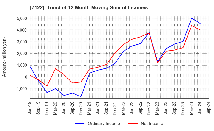 7122 THE KINKI SHARYO CO.,LTD.: Trend of 12-Month Moving Sum of Incomes