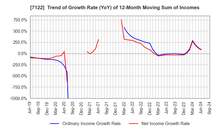 7122 THE KINKI SHARYO CO.,LTD.: Trend of Growth Rate (YoY) of 12-Month Moving Sum of Incomes