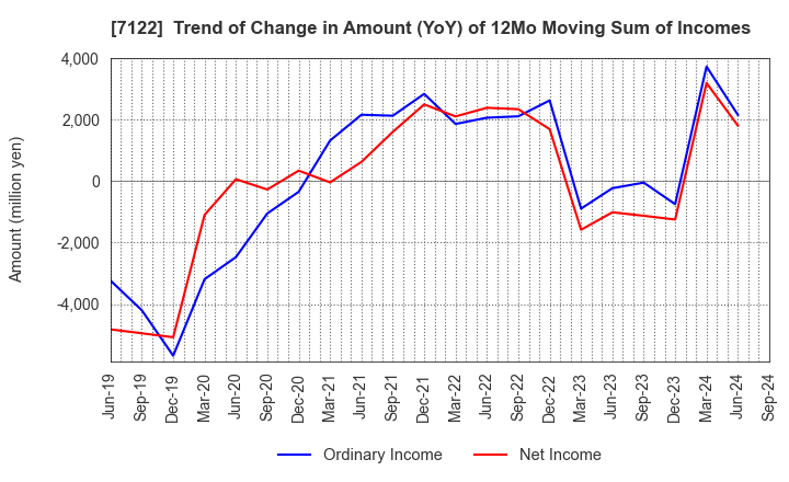 7122 THE KINKI SHARYO CO.,LTD.: Trend of Change in Amount (YoY) of 12Mo Moving Sum of Incomes