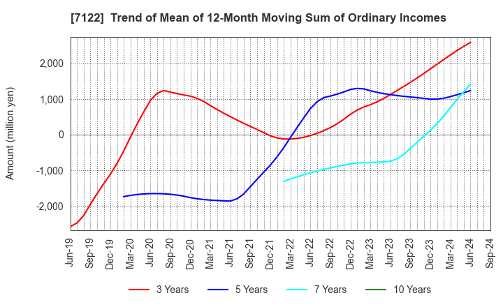 7122 THE KINKI SHARYO CO.,LTD.: Trend of Mean of 12-Month Moving Sum of Ordinary Incomes