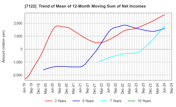 7122 THE KINKI SHARYO CO.,LTD.: Trend of Mean of 12-Month Moving Sum of Net Incomes