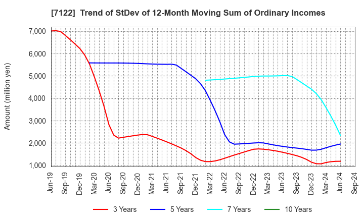 7122 THE KINKI SHARYO CO.,LTD.: Trend of StDev of 12-Month Moving Sum of Ordinary Incomes