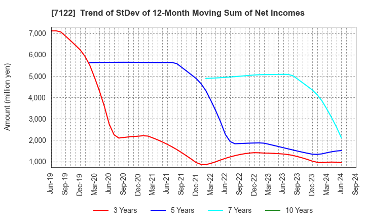 7122 THE KINKI SHARYO CO.,LTD.: Trend of StDev of 12-Month Moving Sum of Net Incomes