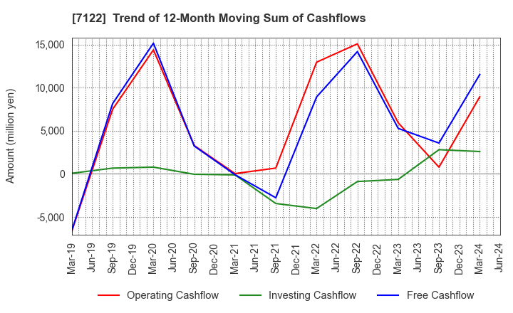 7122 THE KINKI SHARYO CO.,LTD.: Trend of 12-Month Moving Sum of Cashflows