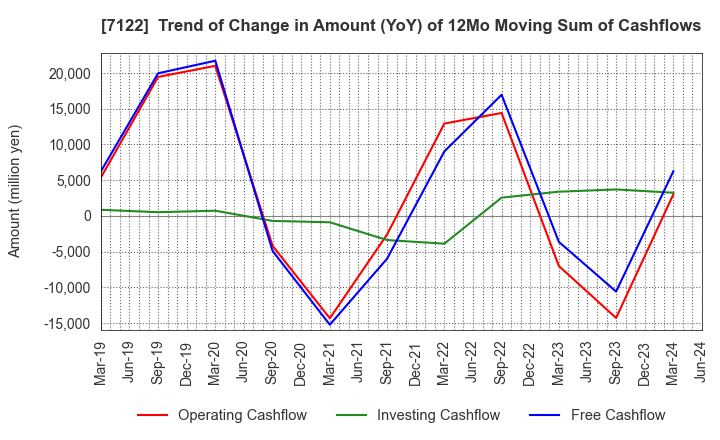 7122 THE KINKI SHARYO CO.,LTD.: Trend of Change in Amount (YoY) of 12Mo Moving Sum of Cashflows