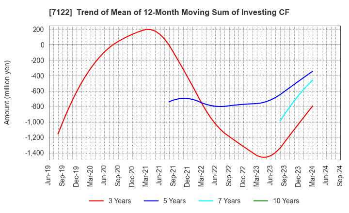 7122 THE KINKI SHARYO CO.,LTD.: Trend of Mean of 12-Month Moving Sum of Investing CF