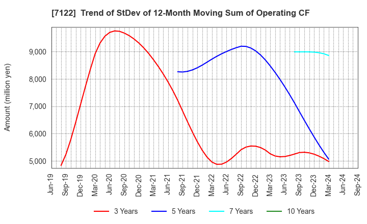 7122 THE KINKI SHARYO CO.,LTD.: Trend of StDev of 12-Month Moving Sum of Operating CF