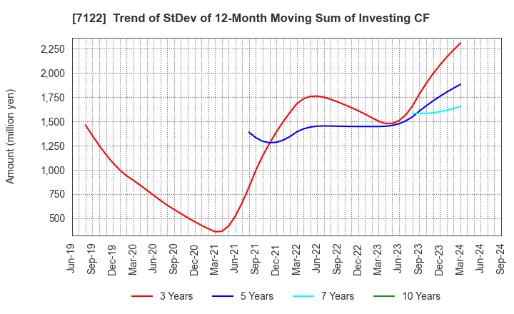 7122 THE KINKI SHARYO CO.,LTD.: Trend of StDev of 12-Month Moving Sum of Investing CF