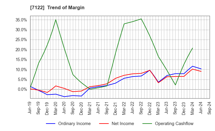 7122 THE KINKI SHARYO CO.,LTD.: Trend of Margin