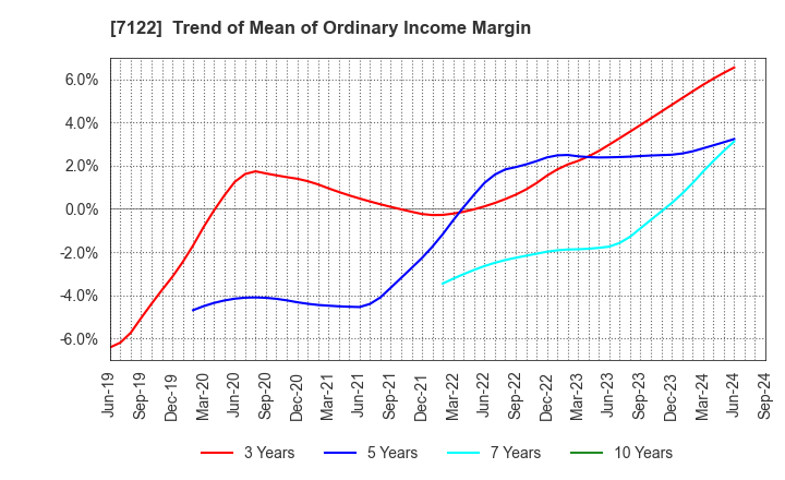 7122 THE KINKI SHARYO CO.,LTD.: Trend of Mean of Ordinary Income Margin