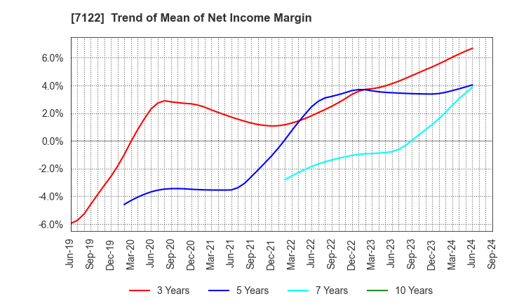 7122 THE KINKI SHARYO CO.,LTD.: Trend of Mean of Net Income Margin