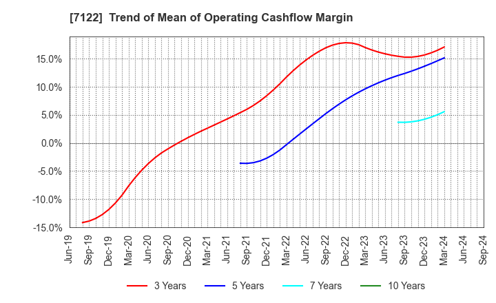 7122 THE KINKI SHARYO CO.,LTD.: Trend of Mean of Operating Cashflow Margin