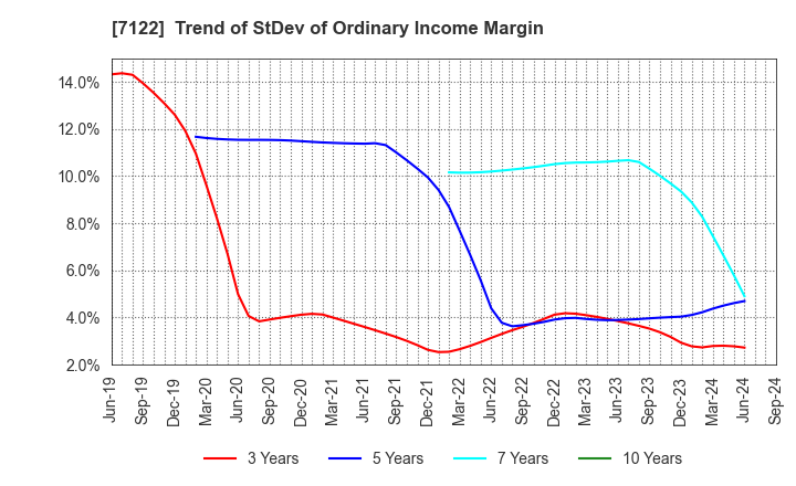 7122 THE KINKI SHARYO CO.,LTD.: Trend of StDev of Ordinary Income Margin