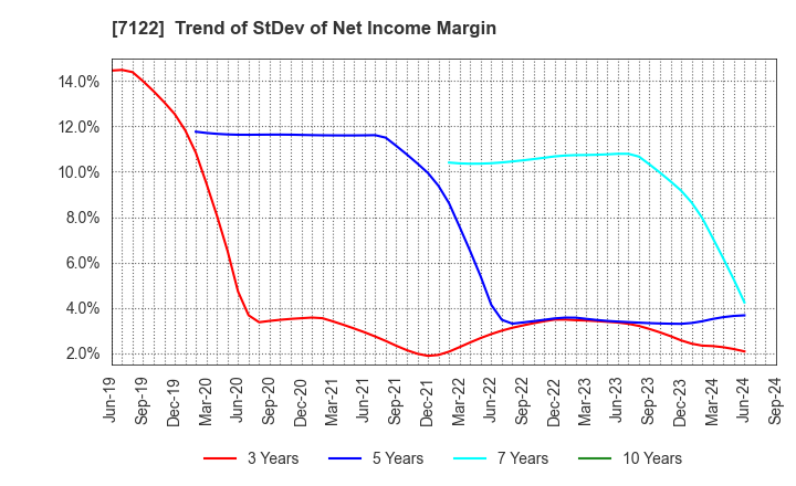 7122 THE KINKI SHARYO CO.,LTD.: Trend of StDev of Net Income Margin